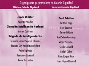 Organigrama de perpetradores en Colonia Dignidad